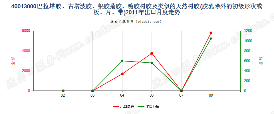 40013000巴拉塔胶、古塔波胶、银胶菊胶、糖胶树胶及类似的天然树胶出口2011年月度走势图