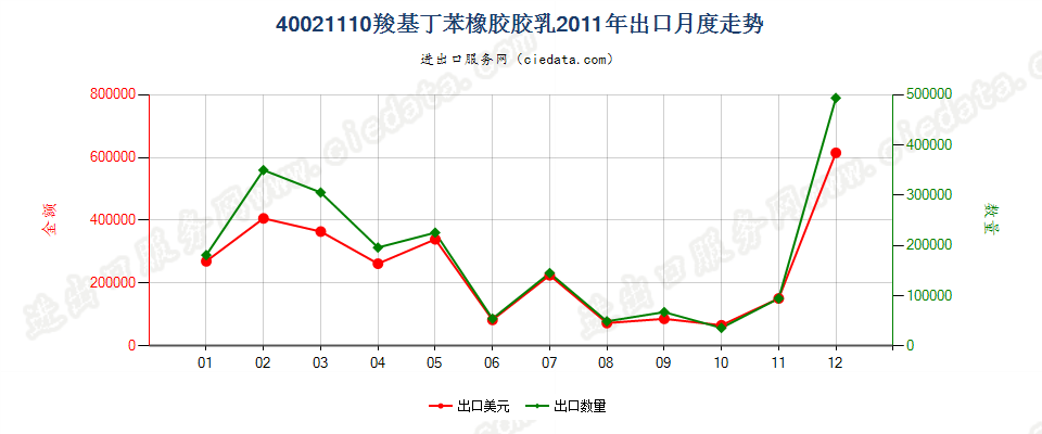 40021110羧基丁苯橡胶胶乳出口2011年月度走势图