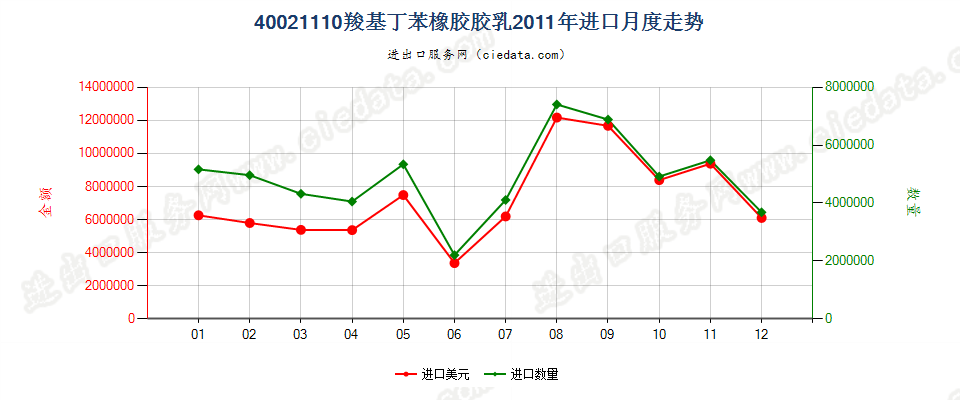 40021110羧基丁苯橡胶胶乳进口2011年月度走势图