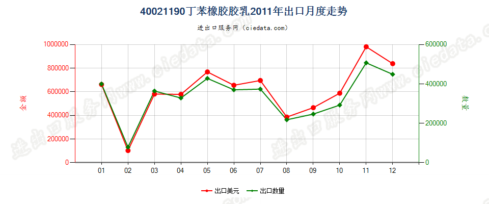 40021190丁苯橡胶胶乳出口2011年月度走势图