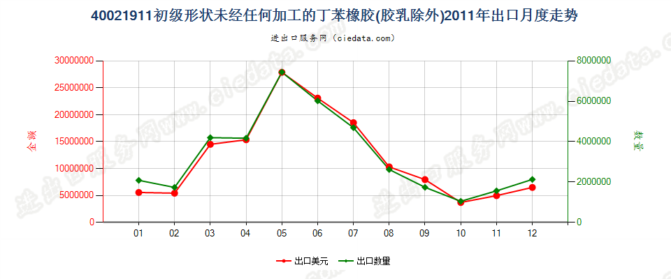 40021911未经任何加工的非溶聚丁苯橡胶出口2011年月度走势图