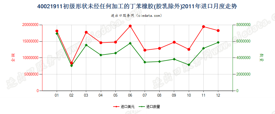 40021911未经任何加工的非溶聚丁苯橡胶进口2011年月度走势图