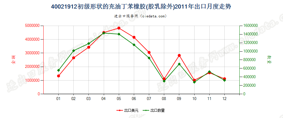 40021912充油非溶聚丁苯橡胶出口2011年月度走势图