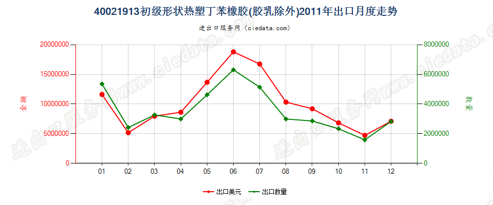 40021913初级形状热塑丁苯橡胶出口2011年月度走势图