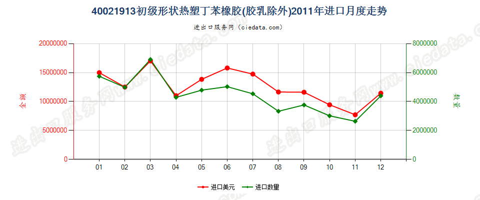 40021913初级形状热塑丁苯橡胶进口2011年月度走势图