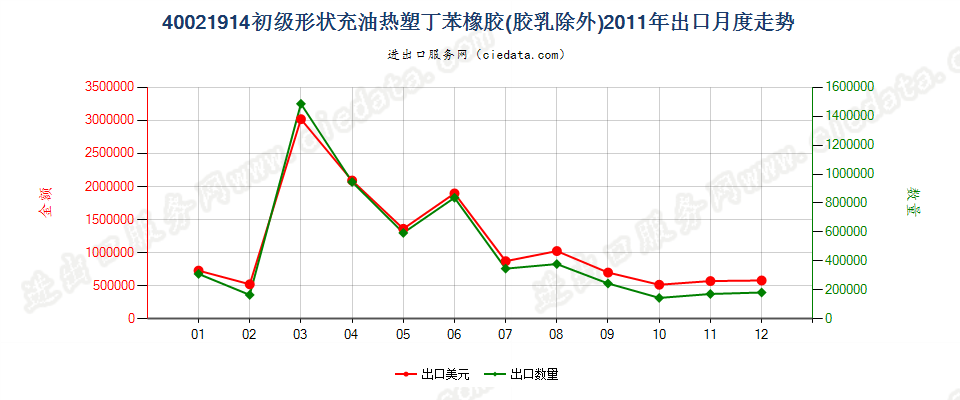 40021914初级形状充油热塑丁苯橡胶出口2011年月度走势图