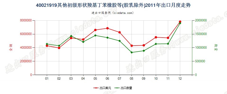 40021919其他初级形状丁苯橡胶及羧基丁苯橡胶出口2011年月度走势图