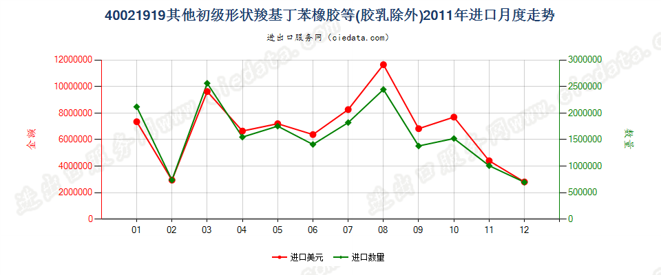 40021919其他初级形状丁苯橡胶及羧基丁苯橡胶进口2011年月度走势图