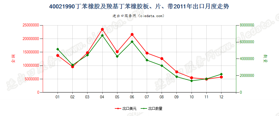 40021990未列名丁苯橡胶及羧基丁苯橡胶出口2011年月度走势图