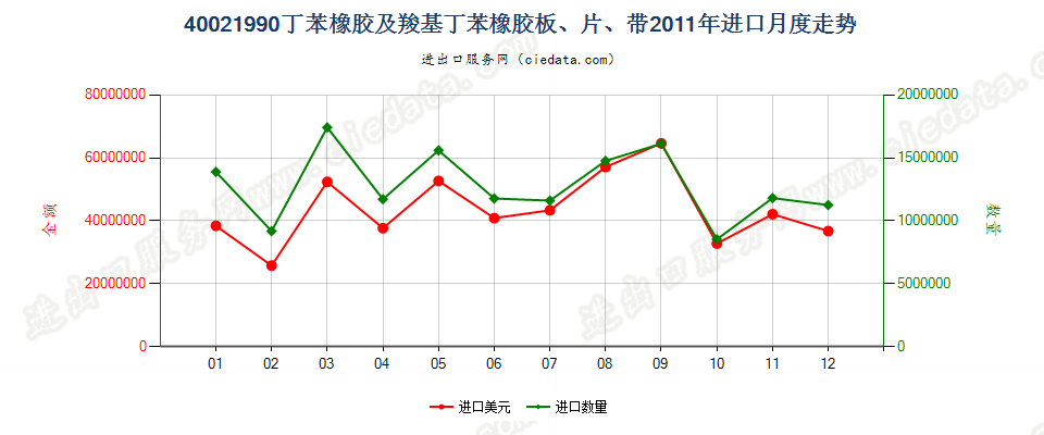 40021990未列名丁苯橡胶及羧基丁苯橡胶进口2011年月度走势图