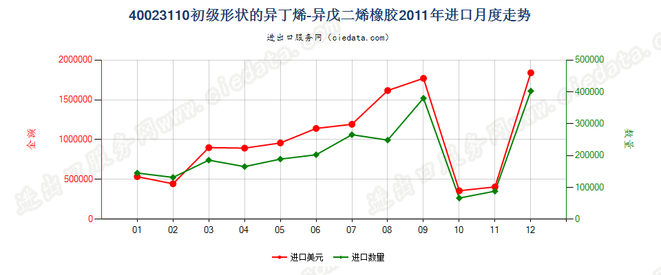 40023110初级形状的异丁烯-异戊二烯（丁基）橡胶进口2011年月度走势图