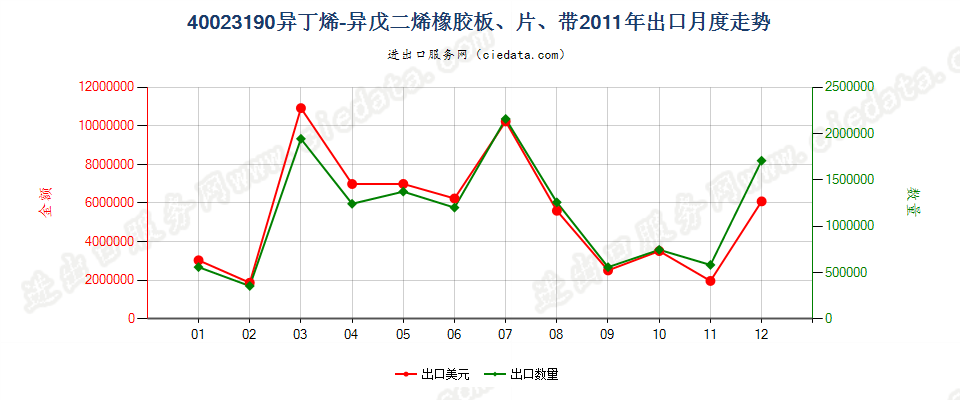 40023190其他异丁烯-异戊二烯（丁基）橡胶出口2011年月度走势图