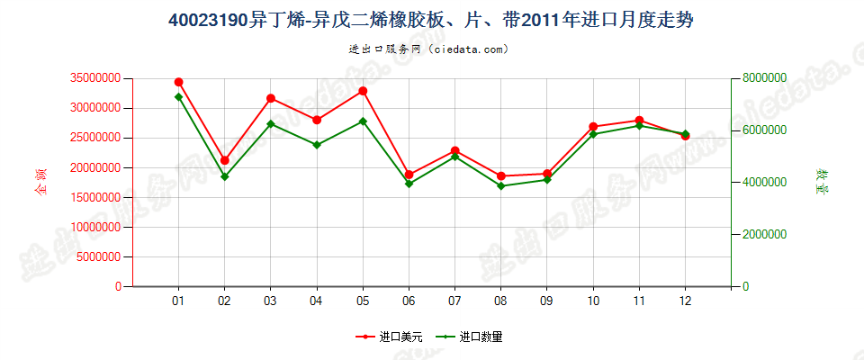 40023190其他异丁烯-异戊二烯（丁基）橡胶进口2011年月度走势图