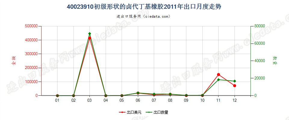 40023910初级形状的卤代丁基橡胶出口2011年月度走势图