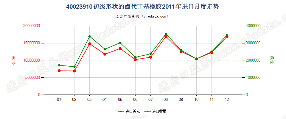 40023910初级形状的卤代丁基橡胶进口2011年月度走势图