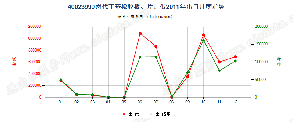 40023990其他卤代丁基橡胶出口2011年月度走势图