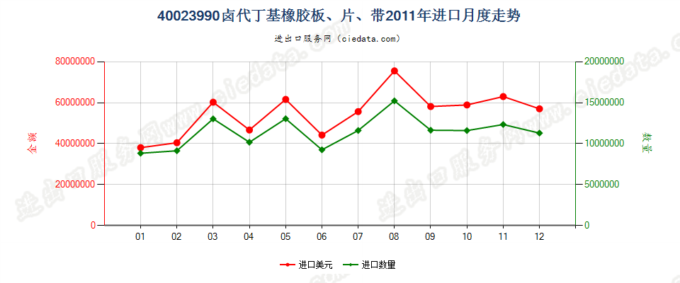 40023990其他卤代丁基橡胶进口2011年月度走势图