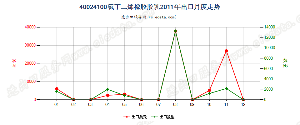 40024100氯丁二烯（氯丁）橡胶胶乳出口2011年月度走势图