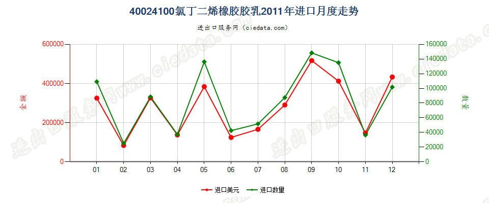 40024100氯丁二烯（氯丁）橡胶胶乳进口2011年月度走势图