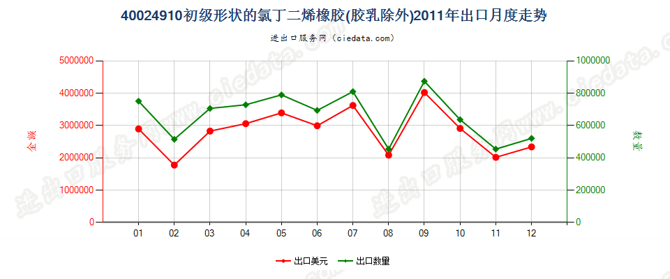 40024910其他初级形状的氯丁二烯（氯丁）橡胶出口2011年月度走势图