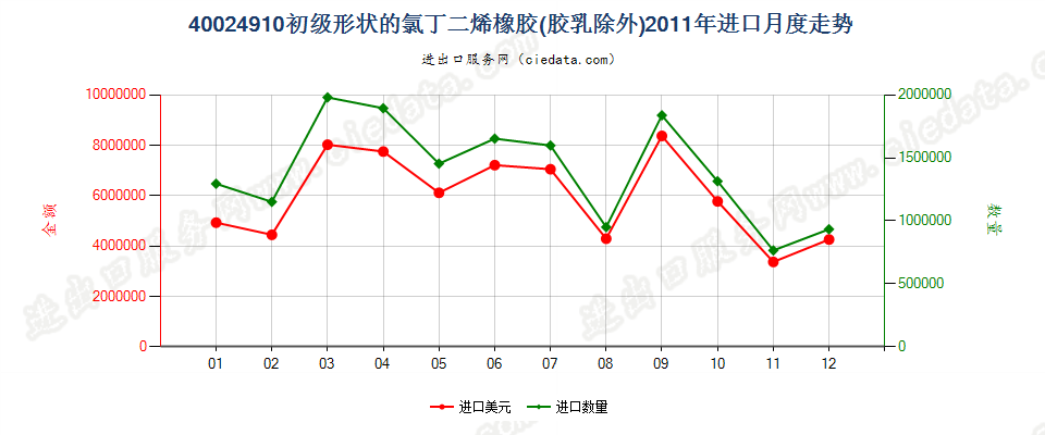 40024910其他初级形状的氯丁二烯（氯丁）橡胶进口2011年月度走势图