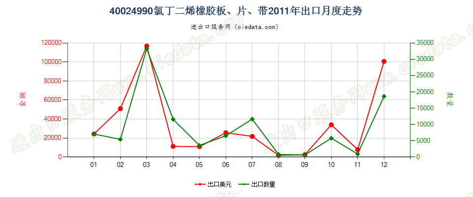 40024990未列名氯丁二烯（氯丁）橡胶出口2011年月度走势图