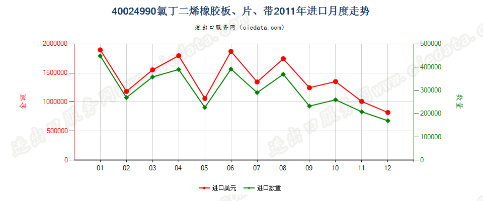 40024990未列名氯丁二烯（氯丁）橡胶进口2011年月度走势图