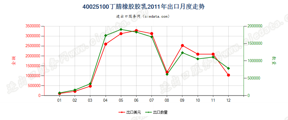 40025100丁腈橡胶胶乳出口2011年月度走势图