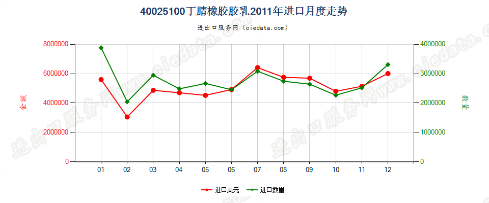 40025100丁腈橡胶胶乳进口2011年月度走势图