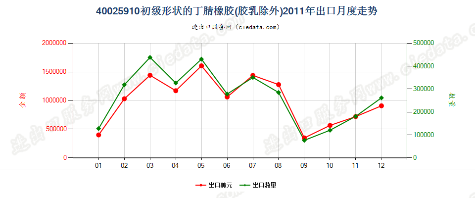 40025910其他初级形状的丁腈橡胶出口2011年月度走势图