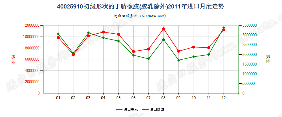 40025910其他初级形状的丁腈橡胶进口2011年月度走势图