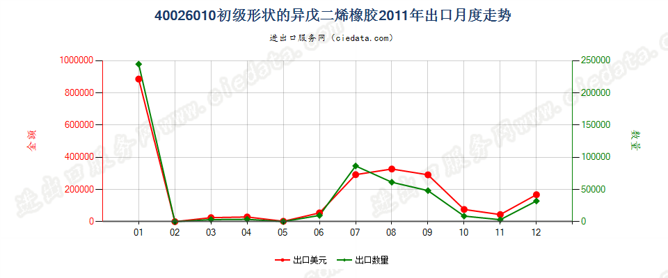 40026010初级形状的异戊二烯橡胶出口2011年月度走势图