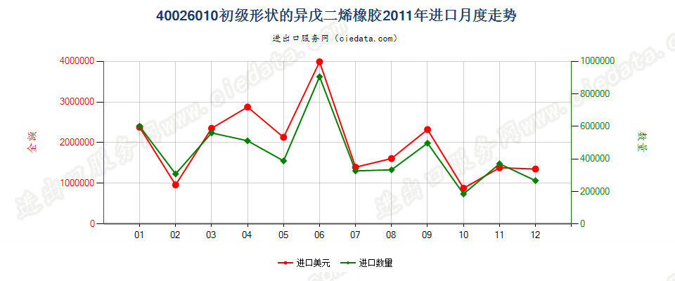 40026010初级形状的异戊二烯橡胶进口2011年月度走势图