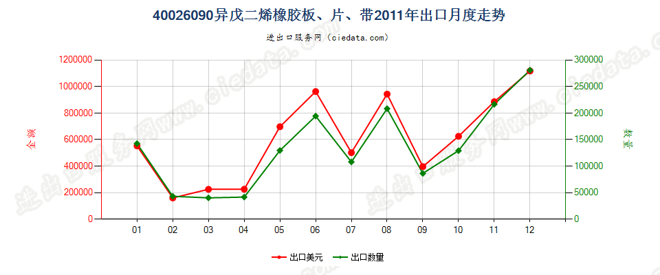 40026090其他异戊二烯橡胶出口2011年月度走势图