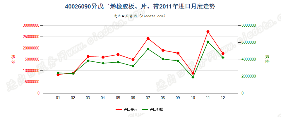 40026090其他异戊二烯橡胶进口2011年月度走势图