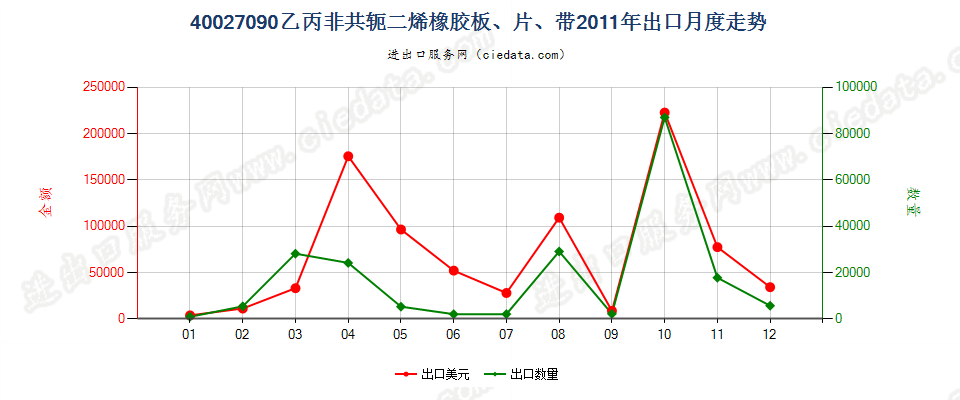 40027090其他乙丙非共轭二烯橡胶出口2011年月度走势图