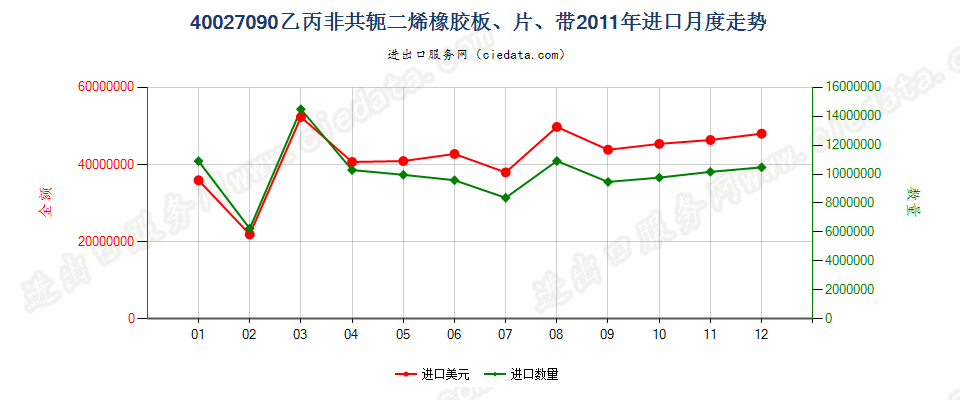 40027090其他乙丙非共轭二烯橡胶进口2011年月度走势图