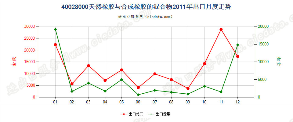 400280004001所列产品与本编码所列产品的混合物出口2011年月度走势图