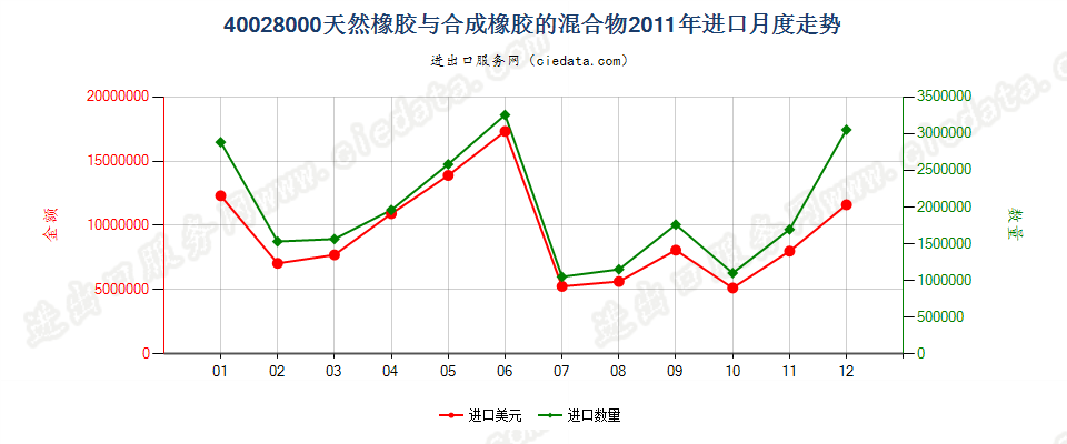 400280004001所列产品与本编码所列产品的混合物进口2011年月度走势图