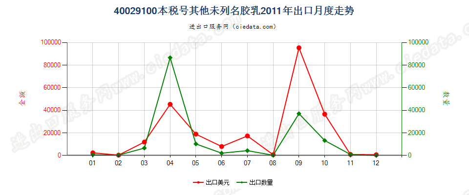 40029100未列名合成橡胶胶乳出口2011年月度走势图