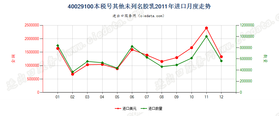 40029100未列名合成橡胶胶乳进口2011年月度走势图