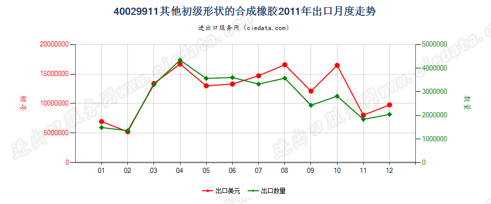 40029911未列名初级形状的合成橡胶出口2011年月度走势图