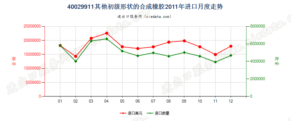 40029911未列名初级形状的合成橡胶进口2011年月度走势图