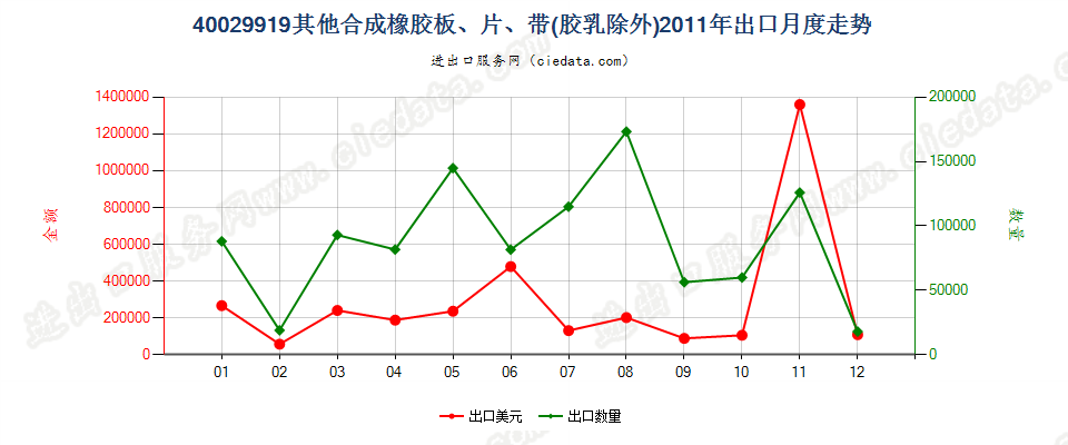 40029919未列名非初级形状的合成橡胶出口2011年月度走势图