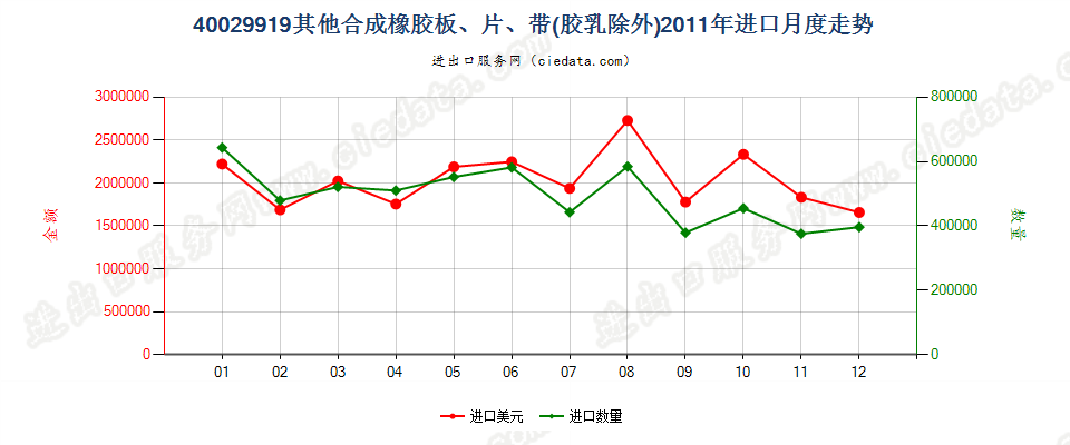 40029919未列名非初级形状的合成橡胶进口2011年月度走势图