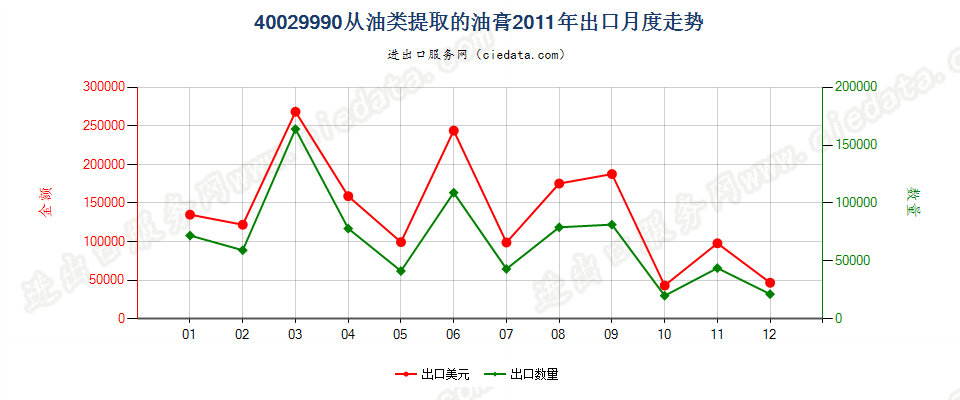 40029990从油类提取的油膏出口2011年月度走势图