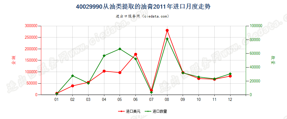 40029990从油类提取的油膏进口2011年月度走势图