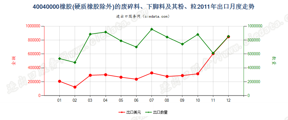 40040000橡胶（硬质橡胶除外）的废料、下脚料及碎料及其粉、粒出口2011年月度走势图