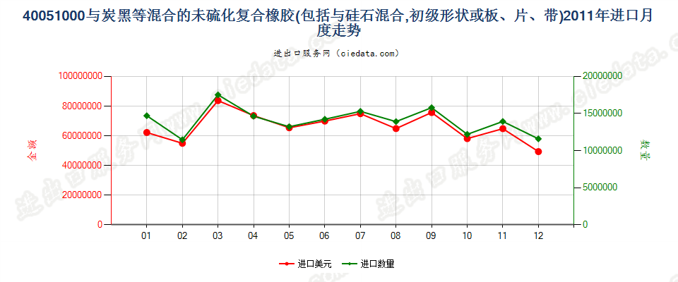 40051000与碳黑或硅石混合未硫化的复合橡胶，初级形状或板、片、带进口2011年月度走势图