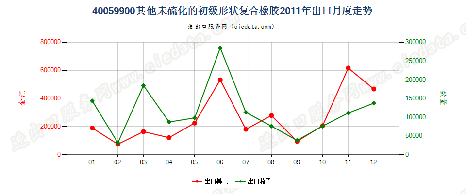 40059900其他未硫化的初级形状复合橡胶出口2011年月度走势图